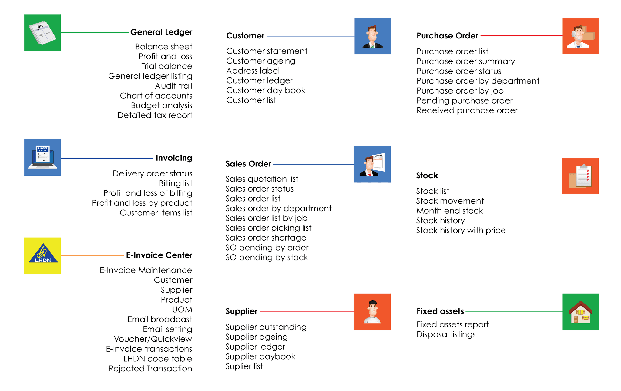 E-Invoicing workflow diagram: General Ledger to accountant, E-Invoice Submission to Sales Invoice, LHDN integration